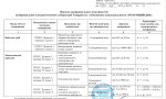 Сертификат аттестации электротехнической лаборатории. Дополнение 1 - 12 Сертификат аттестации электротехнической лаборатории. Дополнение 1 - 12